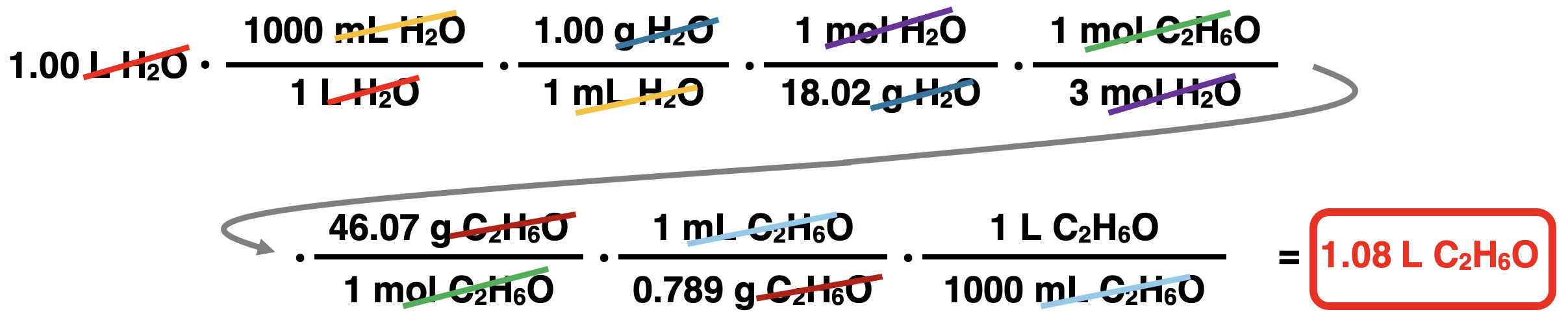 Shows the conversion factor solution - arrangement of factors with numbers, units, unit cancellation, and answer - for converting from volume of a liquid reactant to a volume of a liquid product using seven conversion factors.