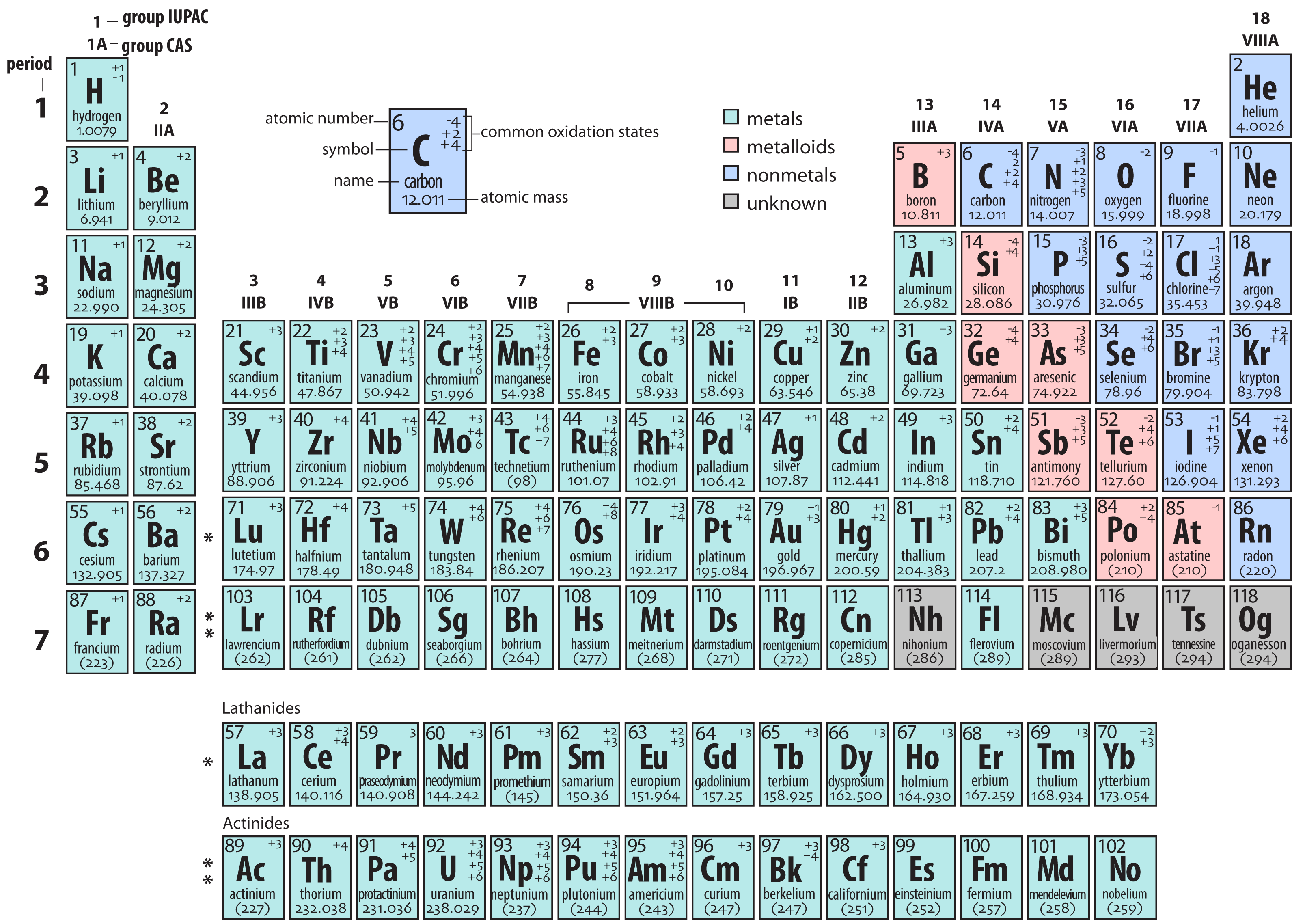 The image is a color-coded periodic table of elements, displaying all known chemical elements arranged by atomic number. It highlights specific groups, properties, and oxidation states with a clear legend explaining the color scheme.
