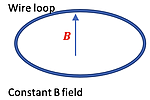 A small loop of wire, with a constant B Field going upwards through it.