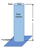 A labeled diagram of a fluid column shows pressure at the top and bottom, illustrating the variation of pressure with depth.
