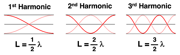 The image shows the 1st, 2nd, and 3rd harmonics with an open-ended air column, with the length equations corresponding to the wavelength for each.