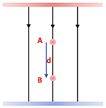 The image depicts a point charge moving from a positive plate (top) to a negative plate (bottom) as it moves from position A (higher) to B (lower), a total distance of D.