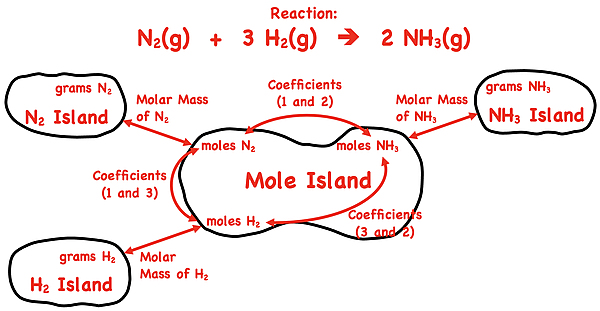 A diagram illustrates the stoichiometric relationship between nitrogen (N₂), hydrogen (H₂), and ammonia (NH₃) in a chemical reaction, using mole islands to represent grams and moles for each substance.