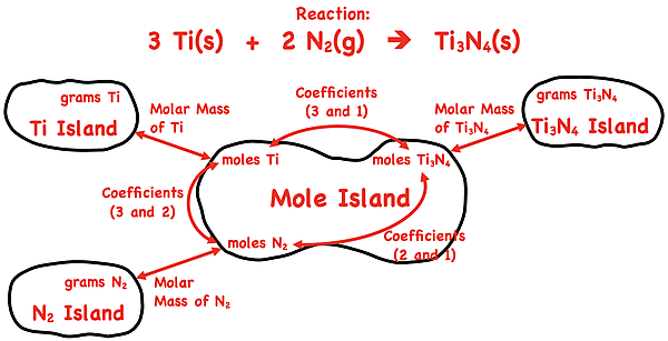A diagram illustrating the stoichiometric relationships between titanium (Ti), nitrogen gas (N₂), and titanium nitride (Ti₃N₄) through mole islands representing grams and moles, connected by arrows.