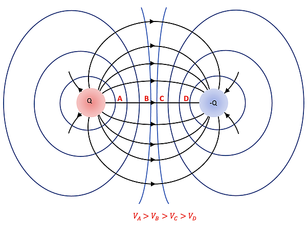 The image shows the electric field and equipotential lines around a positive charge (+Q) and a negative charge (-Q), with points A, B, C, and D along the straight line connecting the charges. The electric potential decreases as one moves away from the positive charge and approaches the negative charge, with the relationship.