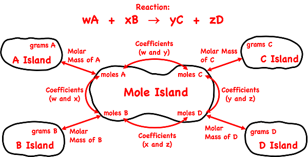 A diagram of using the Mole Island to help you navigate reactions.