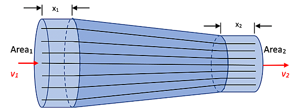 A diagram of fluid flow through a gradually narrowing pipe, showing two cross-sectional areas with labeled velocities, widths, and areas.