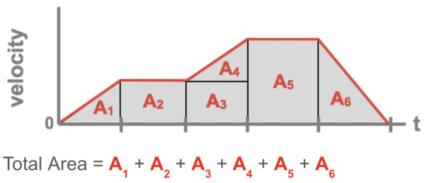 A velocity time graph showing the various areas during each segment and how to calculate the total area by adding each segment together.