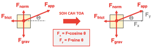 The image illustrates the breakdown of an applied force (F_app) into its horizontal (Fx) and vertical (Fy) components using trigonometric principles. Various forces acting on a box are shown, with accompanying equations for calculating Fx and Fy using sine and cosine functions.