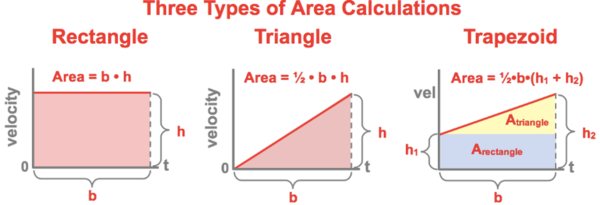 Three types of area calculations, Rectangle, Triangle, and Trapezoid with how to calculate them.