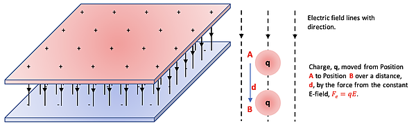 The image shows an electric field between two parallel plates, with the positive plate at the top and the negative plate at the bottom. A charge, q, is moved from point A to point B within the field, demonstrating the force F of e acting on the charge.