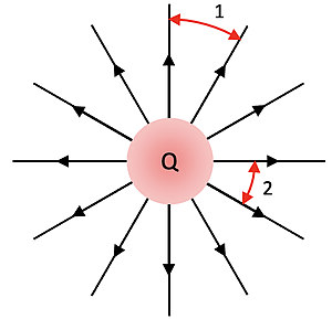 A red circular object labeled Q is surrounded by evenly spaced black arrows pointing radially inward, with two red arcs labeled 1 and 2 connecting adjacent arrow lines.