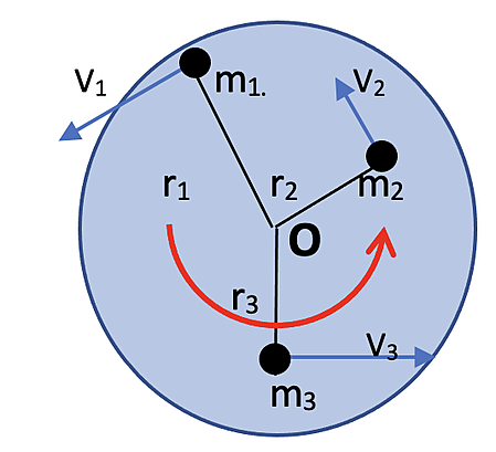 The image depicts three masses (m₁, m₂, and m₃) connected to a central point (O) and rotating within a circular region, each with labeled position vectors (r₁, r₂, r₃) and velocity vectors (v₁, v₂, v₃).