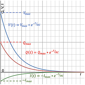 The image shows three exponential decay curves (voltage, charge, and current) over time, each starting at a maximum value and decreasing toward zero, with labeled equations and reference lines.