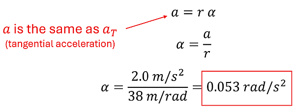 Conversion of tangential acceleration to angular acceleration using the equation a (acceleration or tangential acceleration) = r (radius) times alpha (angular acceleration).  We put 2 meters per second for a and 38 for the radius and solve to get 0.053 rad per second squared as alpha (angular acceleration)