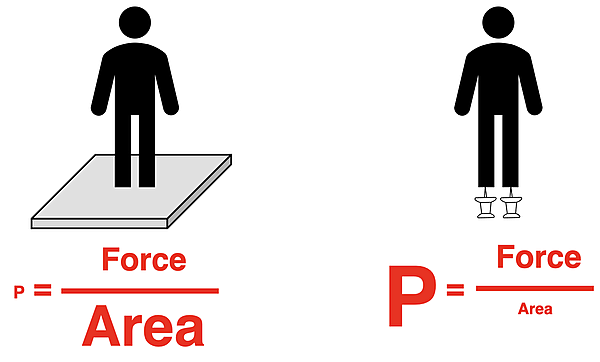 Two Diagrams – man standing on floor vs. man standing on thumb tacks: A medium force over a large area is a small pressure.  The same force over a small area is a large pressure.
