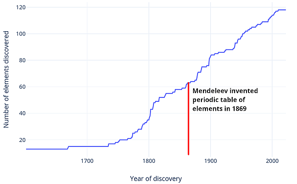 Plot of # of discovered elements vs. year from 1700s to present day