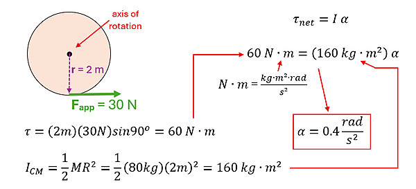 The force diagram and solution. The top left shows a top view of the merry go round, with a radius of 2, an F sub app (Applied Force) of 30 N to the right at the bottom of the circle, and the center being the axis of rotation. tau = 2 meters times 30 newtons times sin 90 = 60 Newton meters. Moment of Inertia = 1/2 Mass times r squared, or 1/2 times 80 kg time 2 meters squared = 160 kg meter squared. These are plugged into the equation tau net (net torque) = I times alpha, or 60 Newton Meters = 160 kg meter squared times alpha. Since Newton Meters = kg times meter squared times radian over seconds squared, when solving the kg meters squared cancel out and the angular acceleration is 0.4 rad per second squared.