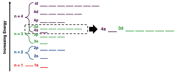 Energy level diagram emphasizing the close proximity and standard order of energy for the 3d and 4s orbitals.