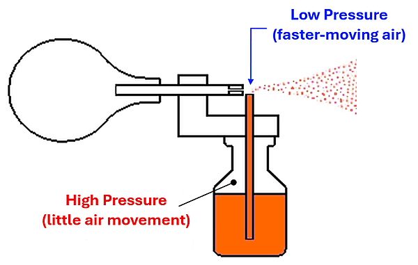 A diagram of an atomizer is shown (in this case a perfume bottle).  A bulb is connected to a tube, that when squeezed produces a high velocity (low pressure) air flow.  This air flow flows over a tube that is connected down to a bottle with the perfume, which has higher pressure since the air is not moving much.  The liquid is drawn up due to the pressure difference and sprayed in the high velocity air caused by squeezing the bulb.