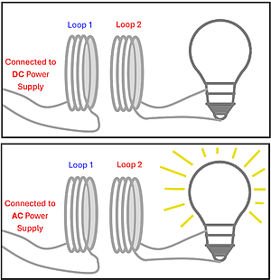 Two pictures, both of a loop of wire connected to a power source, and a parallel loop of wire next to it (but not connected) which is hooked up to a bulb.  The top shows a DC power supply, and the bulb is not lit.  The bottom shows an AC power supply, and the bulb is lit.