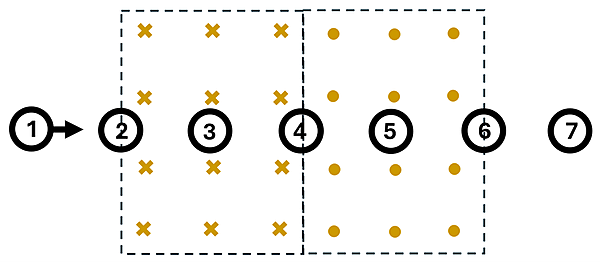 A diagram showing a circular loop of wire moving from left to right at a constant velocity, traveling through 2 magnetic fields (one pointing away from the page, one pointing towards the page).  At 1 second it's outside, 2 seconds it's halfway into the first area's magnetic field, 3 it's in the first area's field, 4 it's in between the first and 2nd area, 5 it's in the 2nd area, 6 it's halfway out of the second area, and 7 it's outside of the magnetic fields completely.