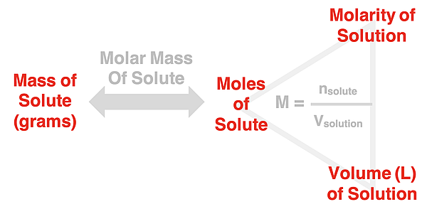 Graphic organizer showing the relationships between mass solute, moles solute, volume solution, and molarity of solution.