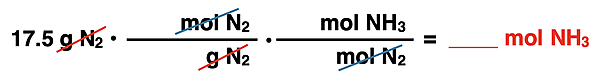 Shows the conversion factor set up with unit cancellation for converting from mass of a reactant and moles of a product, specific to ammonia synthesis reaction.