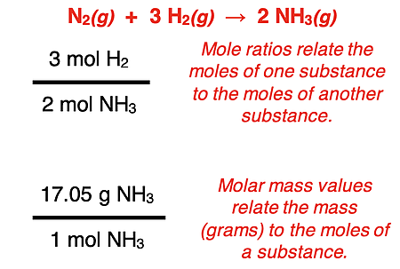 Based on equation for ammonia synthesis reaction, two conversion factors are written as an example of mole-to-mole relationships and mass-o-mole relationships.