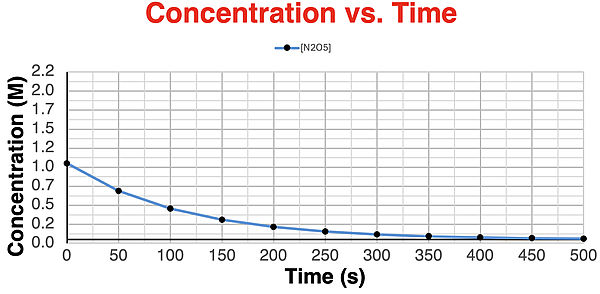 A plot of reactant concentration as a function of time.