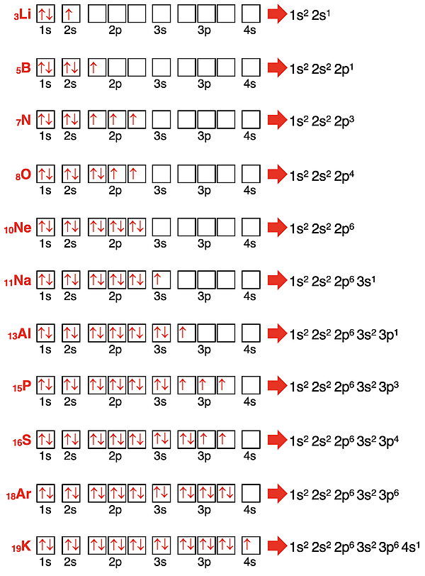 A table of 11 examples of how to convert an orbital box diagram into an electron configuration.