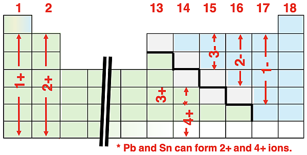 A periodic table used to illustrate how the charge of many main group element can be predicted from the Group number of the element.