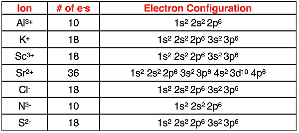 Table of 7 examples of electron configurations for ions.