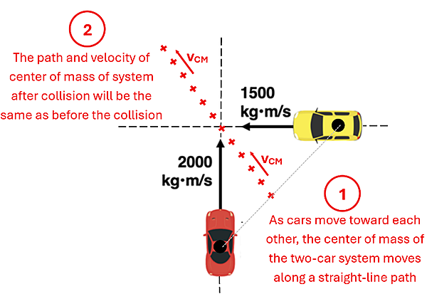 A diagram shows a Yellow car moving left on the X axis of a grid at 1500 kilogram meter per second, and a red car moving up on the Y axis on a grid at 2000 kilogram meter per second.  A point between them as the Center of their combined masses is shown, and the combined vectors are shown showing a path the center of mass will take after collision.