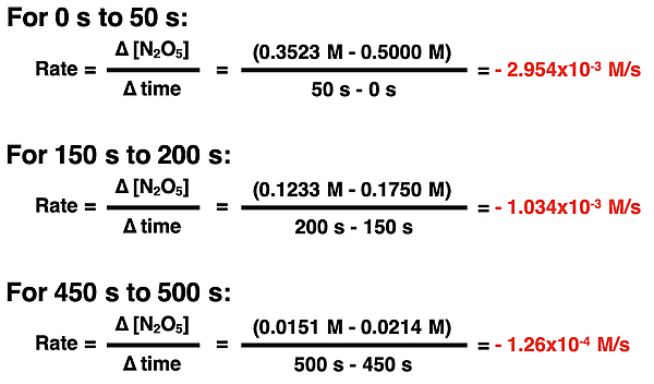 Three calculations of reaction rate for different times, showing how rate decreases with increasing time.