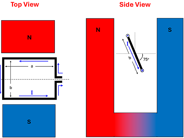 A top and side view of a loop of wire between a north and south horseshoe magnet.  The top view shows the North pole on top, South on bottom, the loop of wire with a current flowing from the right in a counter clockwise fashion, with a length a (left to right) and length b (top to bottom).  The side view shows the loop of wire at an angle (75 degrees from perpendicular) with the current flowing out of the page on the top, down to the right, then into the page on the bottom, witht a length of b.