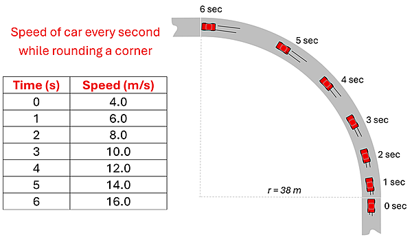 A data table of Time and speed (in meters per second), and a picture of a car going around a 38 meter curve (with 0 seconds being at 0 degrees and 6 seconds being at 90 degrees).  The time speed table has (time then speed): 0 4.0, 1 6.0, 2 8.0, 3 10.0, 4 12.0, 5 14.0, and 6 16.0