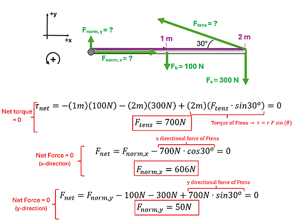 This image contains 4 parts, the forces diagram and the 3 equations.  The force diagram shows a hinge on the left with an unknown f sub norm y pointing up, and an unknown F sub norm x pointing to the right.  It then shows a 2 meter bar from the hinge with a F sub b (force of bar) of 100 newtons in the middle of the bar pointing down, and another F sub s (force of sign) at the end of the 2 meter bar with a force of 300 newtons down.  At the end at a 30 degree angle is the F sub tens (tension) of the line holding it, also unknown.  Next net torque is calculated using r F Sin (theta) for all 3 values, since the Bar and sign are perpendicular Sign 90 is 1 and ignored.  The equation 0 = -1 m times 100 N minus 2 m times 300 N + 2 m F sub tens times Sin(30) allows for solving for F sub tens to get 700 N.  The next question sets the net force for the X to 0 and that = F sub norm x minus 700 N times cos 30 (which is the x-direction of the tensile force), solving for F sub norm x we get 606 Newtons.  Lastly an equation sets the net force for the Y to 0 and that = F sub norm y - 100N - 300 N + 700 N times sin (30) (which is the y-direction of the tensile force).  Solving for F sub norm y we get 50 N.