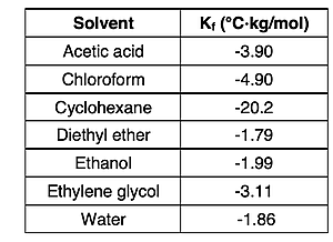 A table of freezing point depression constants (Kf) for seven common solvents.