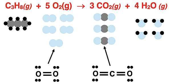Particle diagrams used to represent reactants and products in the propane combustion reaction; accompanied by electron dot diagram for O2 and CO2 to show double bonds.