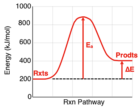 Energy level diagram for an endothermic reaction; reactants, products, activation energy, and ∆E are labeled on the diagram.