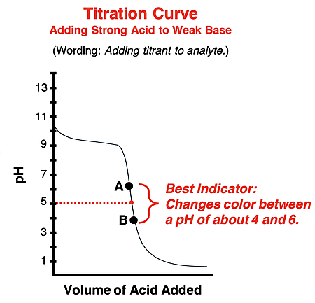 Titration curve for the addition of a strong acid to a weak base; pH range of best indicator is indicated on the graph, straddling the equivalence point.