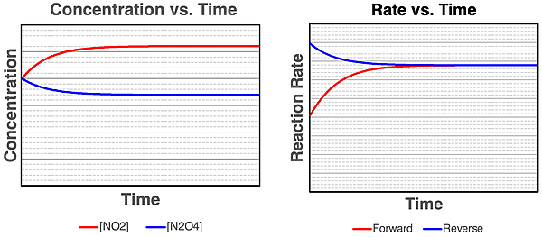 Concentration vs. Time and Rate vs. Time graphs for a system eventually reaching equilibrium.