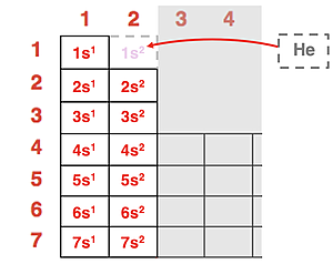Periodic table showing Group 1 and Group 2 elements and their electron configuration patterns.