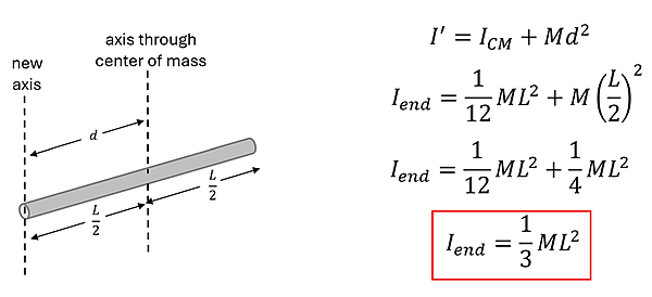 an illustration and equation are given.  The illustration shows a rod with the line of the center of mass axis, and the new axis at the end, with a distance of d.  Below it also shows that the distance d is equal to 1/2 of L (or L over 2).  Next the Parallel Axis Equation is shown, with I prime = I sub CM + M d squared. We plug in our values to get  1/12 M L squared plus M times (L/2) squared.  This turns to 1/12 ML squared plus 1/4 ML Squared, 1/12 + 1/4 is 1/3, so 1/3 ML Squared is the moment of inertia at the end.