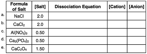 Practice table for determining the ion concentrations if given the concentration of a solution of an ionic compound.