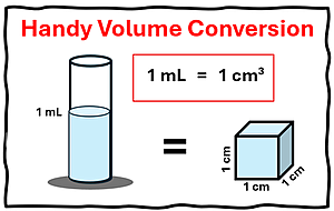Handy Volume Conversion, 1 milli liter = 1 cubic centimeter.  A picture of the volume of 1 ml of water is shown equaling a 1 cm cube of volume.