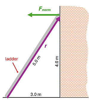 Picture of a ladder leaning against a wall and the torque applied.  The wall is exerting a force labeled Fnorm to keep the ladder up, the ladder is 5 meters long, and forms a right triangle with the wall that's 4 meters high and 3 meters wide.