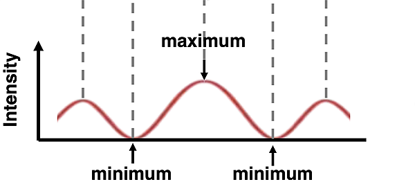 Light diffraction pattern as evidence of wave behavior