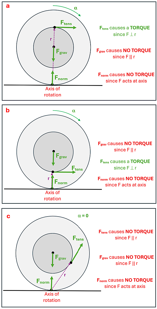 The force diagrams for the three scenarios of example 3. All 3 shows the spool illustration (larger grey circle with a smaller dark grey inner circle), with the Axis of rotation at the bottom (the point where the outer spool touches the floor), and both have a F sub grav at the center pointing down, and the F sub norm at the axis of rotation pointing up, and lastly an F sub tens at different locations for each diagram. To the right of each diagram they list out if each force produces a torque or not, and in all 3 the F sub grav and F sub Norm cause no torque because either the radius is 0 (F sub norm) or the sin theta results in 0 (gravity). Diagram a shows the F sub Tens on the top of the inner spool pointing to the right, which exerts a force to the right causing a clockwise angular acceleration. Diagram b shows the F sub tens on the bottom of the inner spool pointing to the right, which also causes a clockwise angular acceleration since the rotational axis is on the bottom. The third diagram shows a line from the axis of rotation to the point (distance r) and the F tens going in line with the r, which results in a Sin 180 which is 0, so no torque is created.